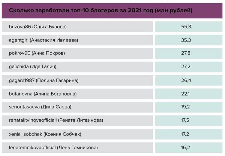 Сколько зарабатывают участники дома 2 находясь на проекте